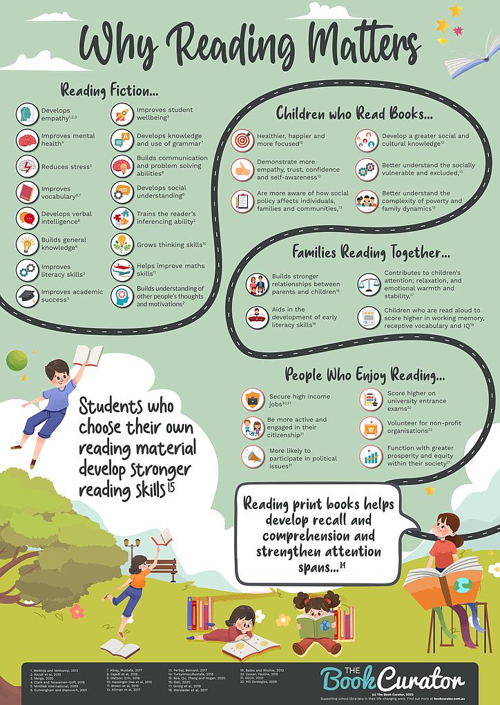 Why Reading Matters—Infographic Poster [Rolled]